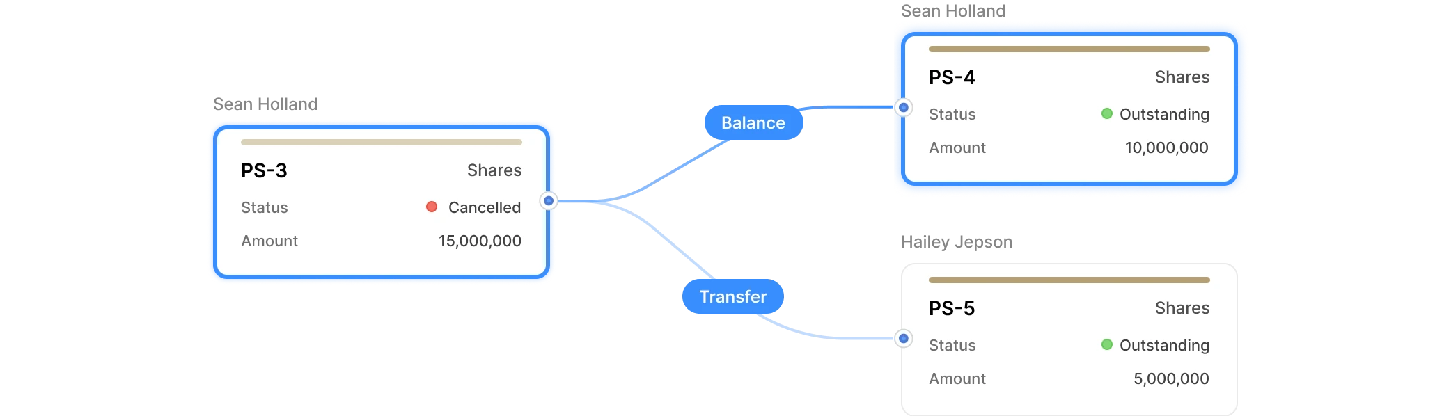 Flowchart displaying share transactions. "PS-3" shows 15 million shares converted, linked by "Balance" to "PS-4" with 10 million outstanding shares, and "Transfer" to "PS-5" with 5 million outstanding shares.