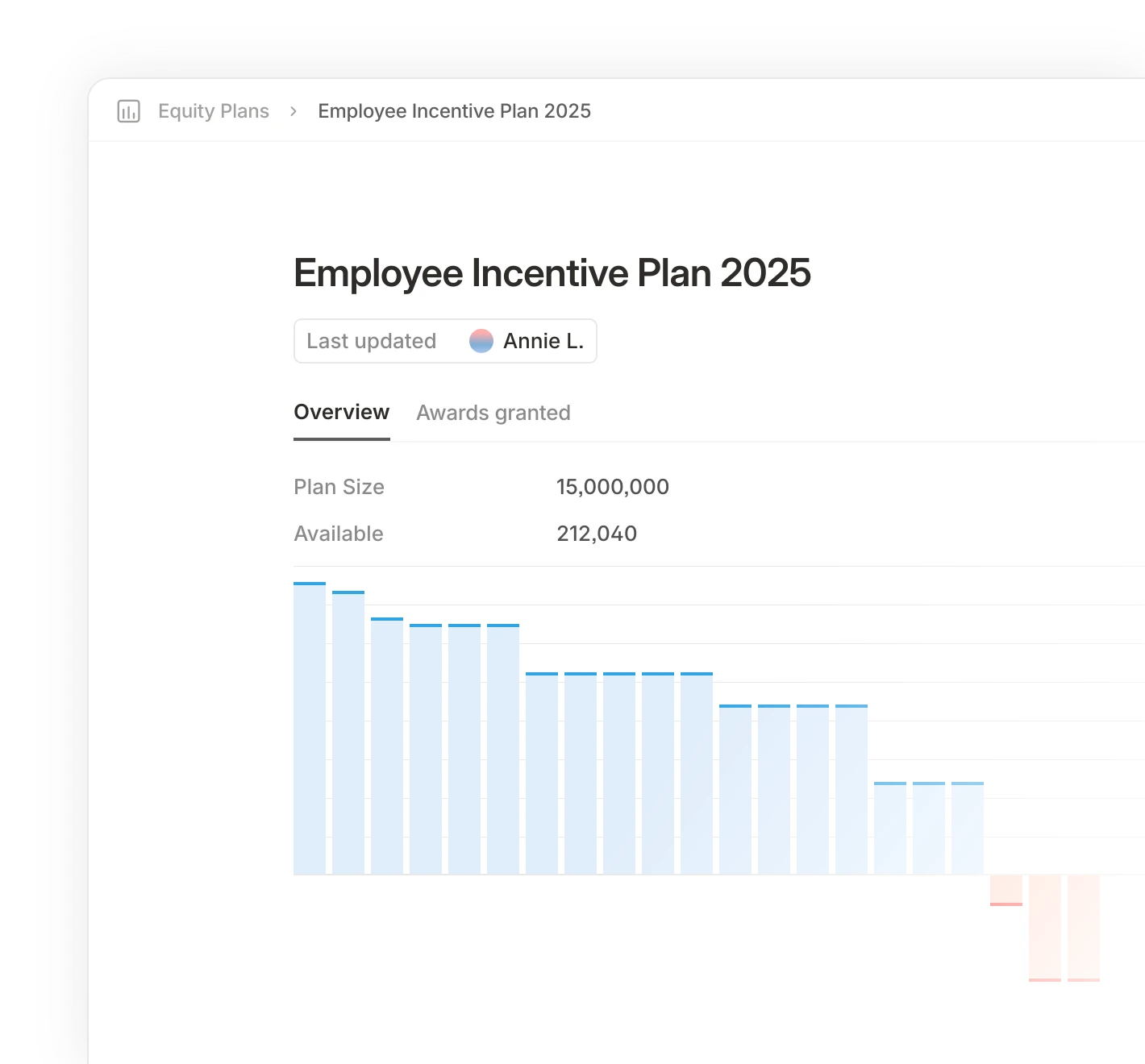 Chart titled "Employee Incentive Plan 2025" shows a bar graph declining from left to right. Plan size: 15,000,000, Available: 212,040. Updated by Annie L.